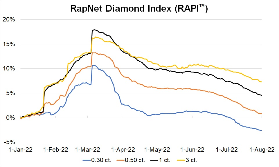 Diamond Market Slowdown. RAPI™ Graph. Rapaport