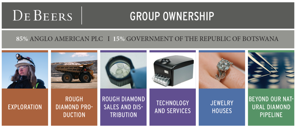 De Beers divisions image