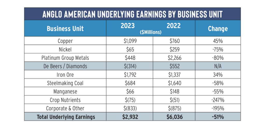 Anglo American Underlying Earnings table image