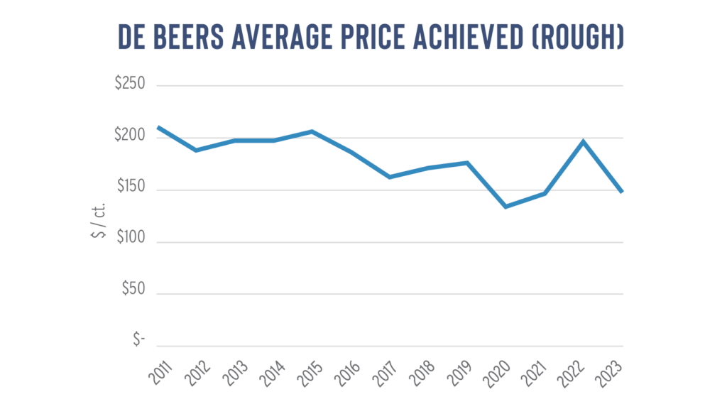 De beers yearly average price chart image