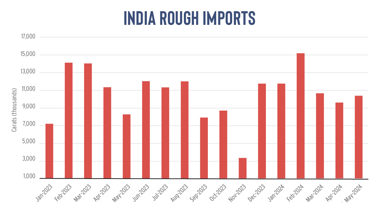 india rough diamonds import graph