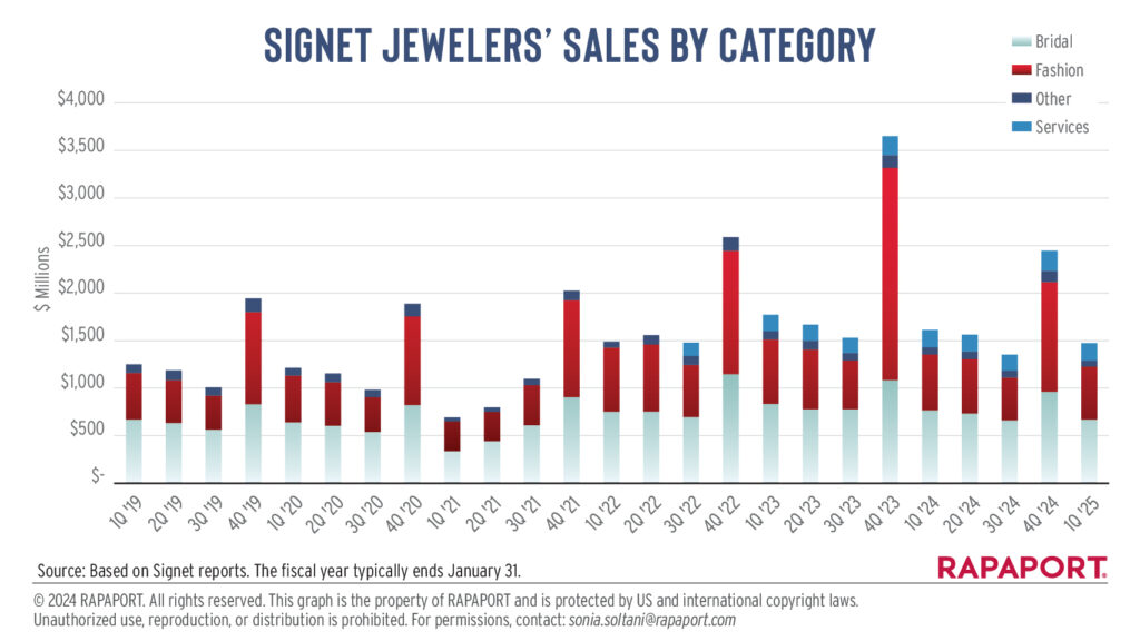 Signet jewelry sales graph