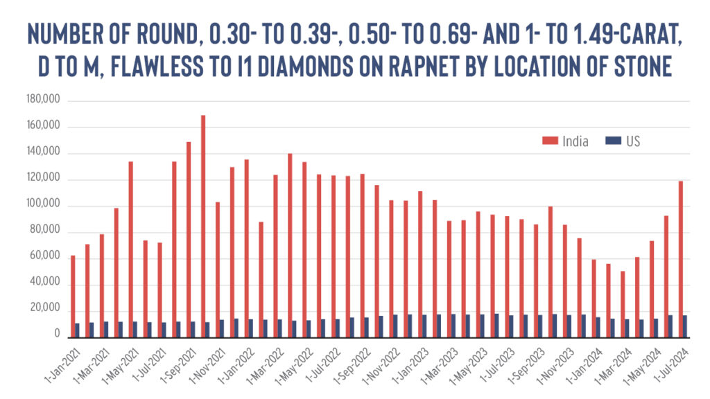 number of round diamonds by location, rapnet graph