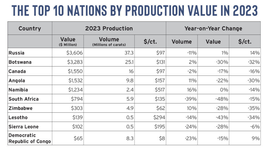 Top 10 nations by diamond production value in 2023 chart