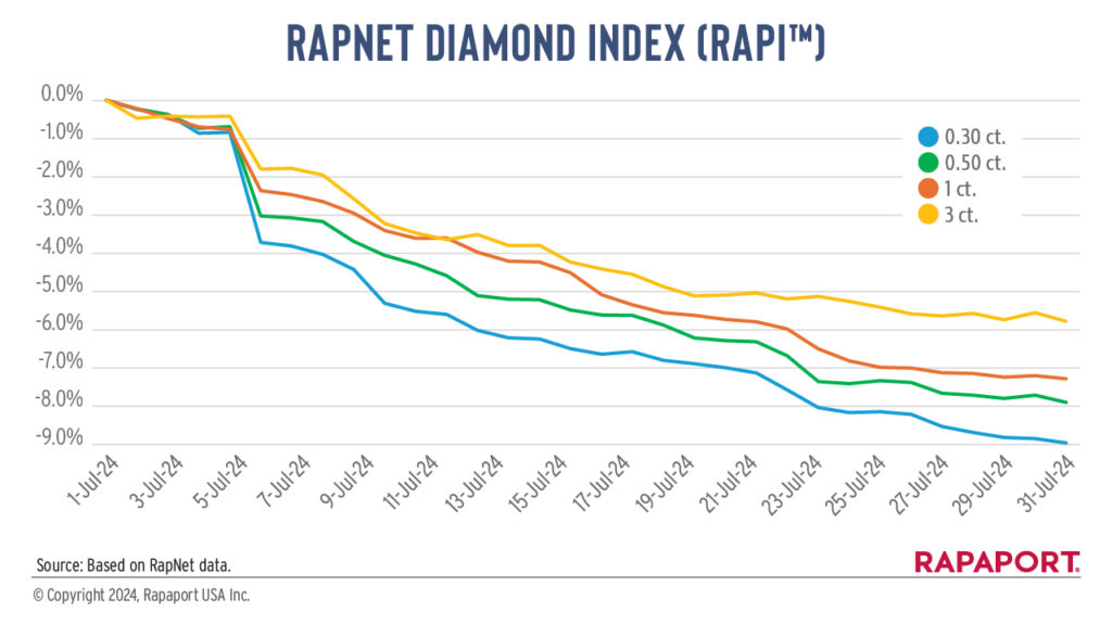 rapaport diamond index july 2024 graph
