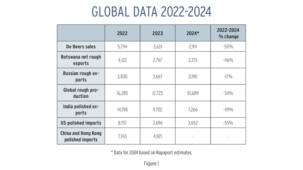 Global diamond sales and exports from 2022-2024 chart