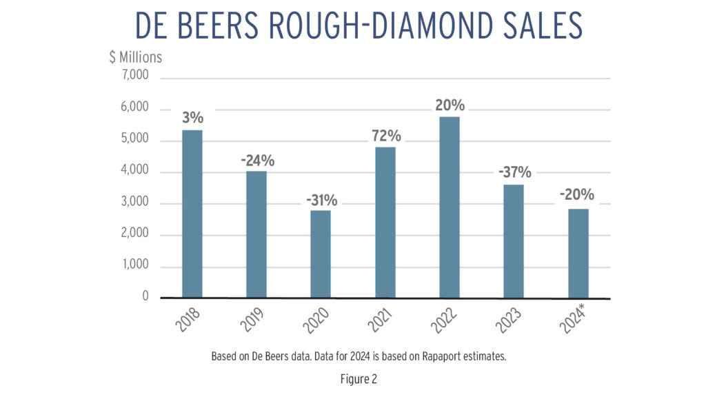 De Beers rough-diamond sales from 2018 to 2024 graph