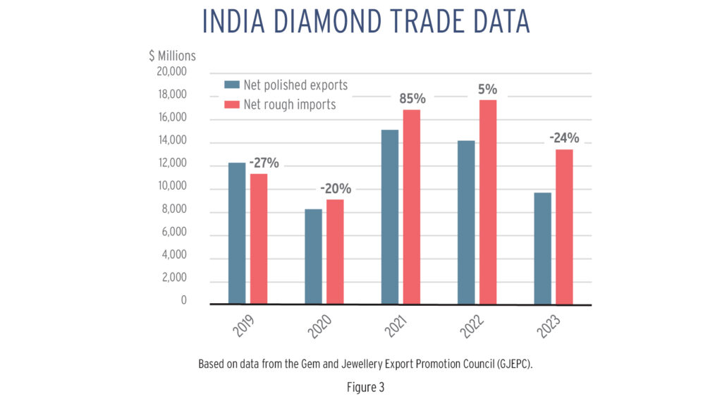 India diamond trade data from 2019-2023 graph