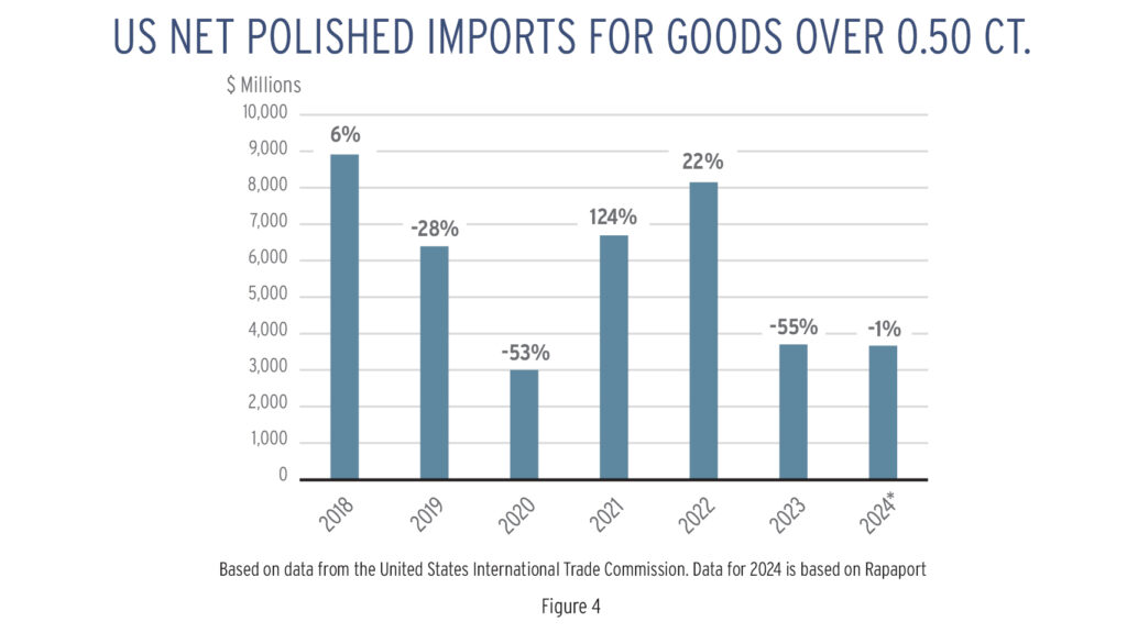 US net polished imports for goods over 0.50 carats from 2018 to 2024 graph