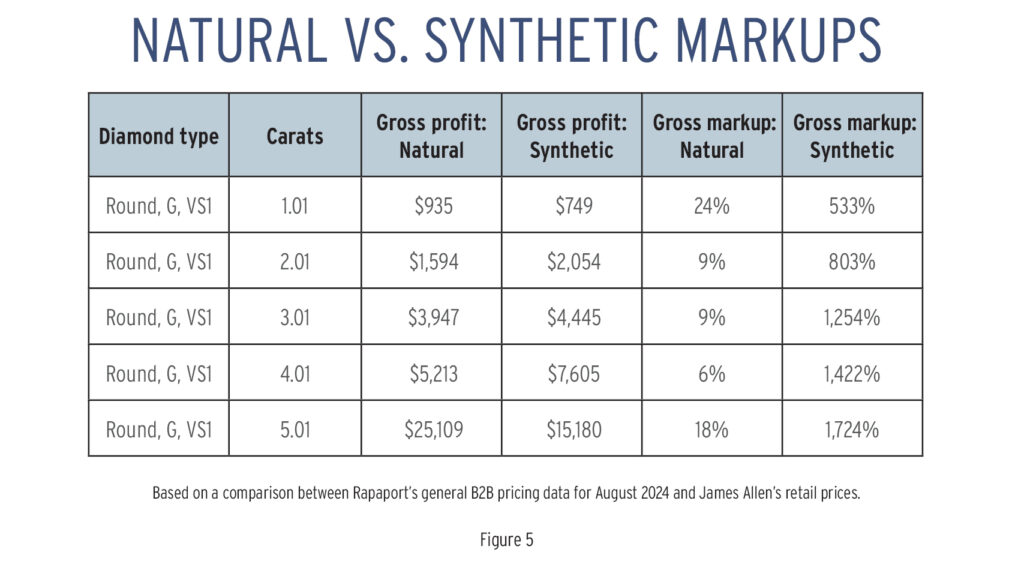 Natural vs. synthetic diamonds markups table