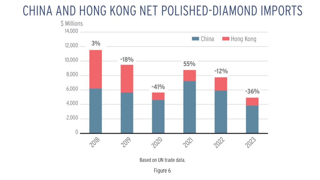 China and Hong Kong net polished-diamonds imports from 2018 -2023 graph