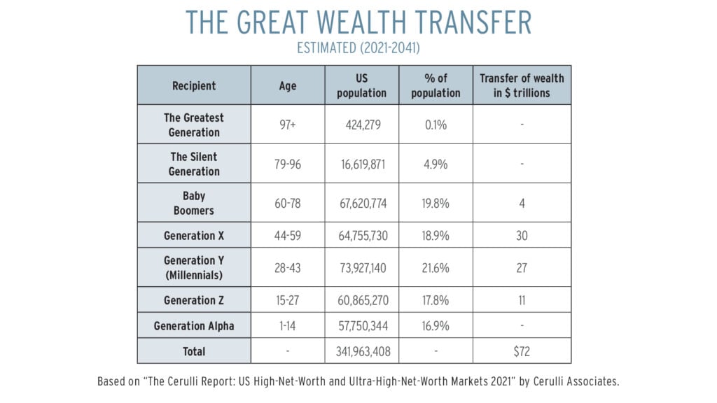 Wealth transfer from 2021-2024 table