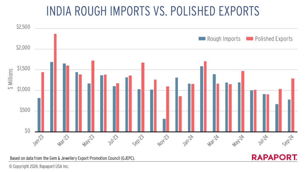 India Rough Imports vs. Polished Exports graph