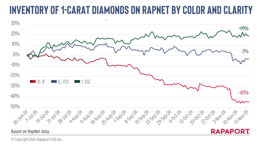 Inventory of 1-carat diamonds on RapNet graph