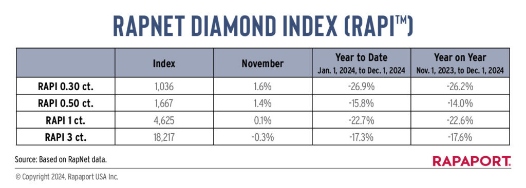Rapaport Diamond Index from January 1st to December 1st table