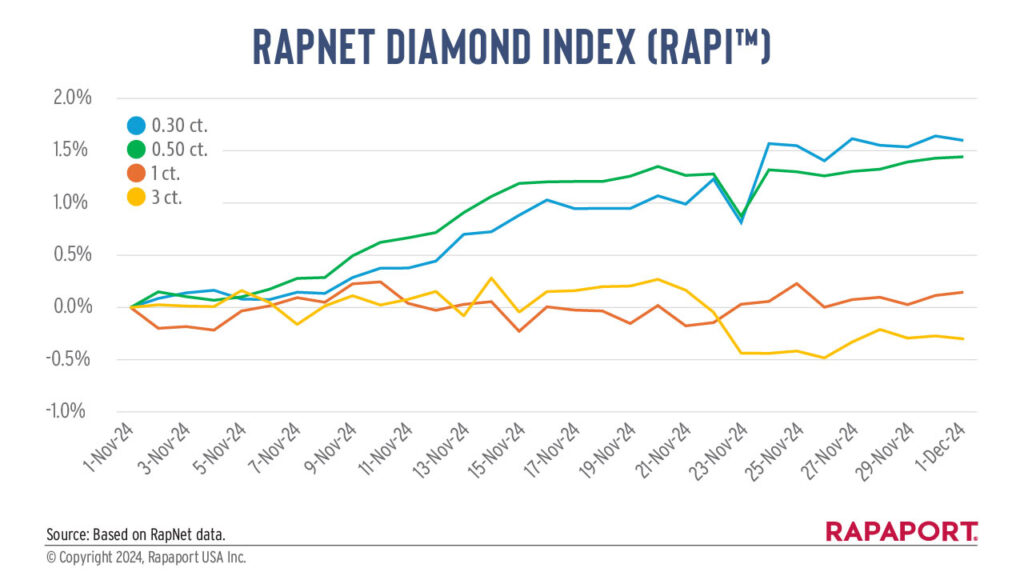 Rapaport Diamond Index graph