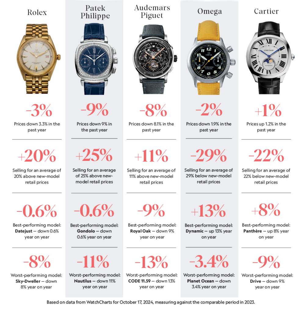 WatchCharts year over year prices table