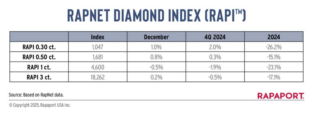 Rapaport Diamond Index table image