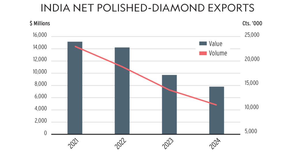 India net polished diamond exports graph
