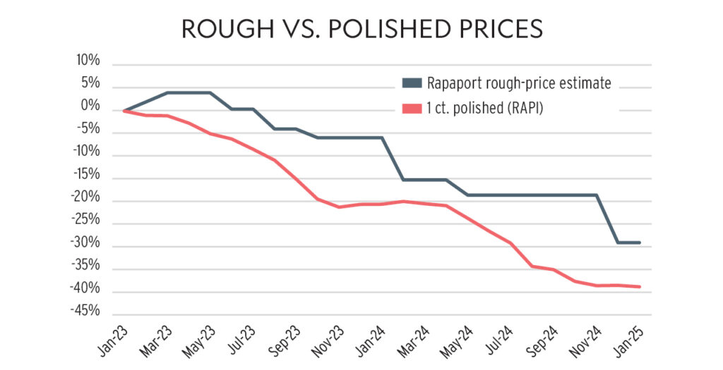 Rough vs. Polished prices for 2023 and 2024 graph