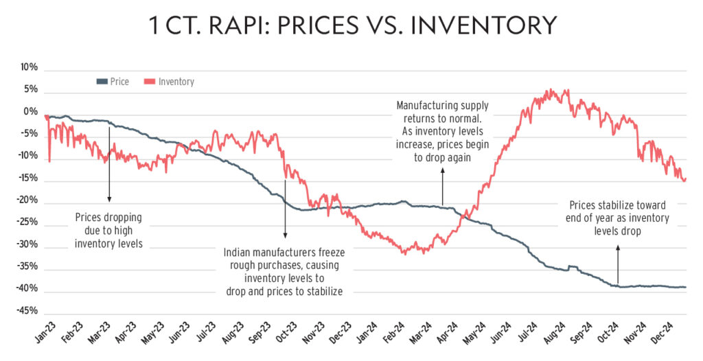 1 carat RAPI: Prices vs. Inventory graph