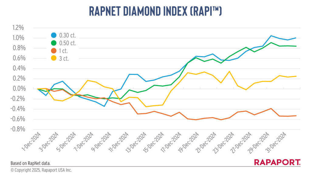 RapNet Diamond Index graph for the year 2024