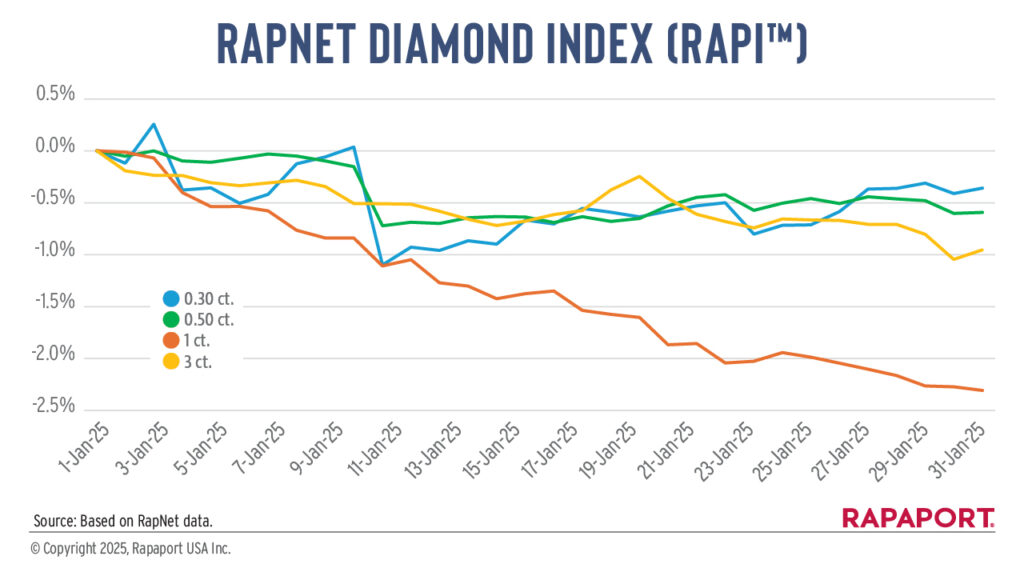 RapNet Diamond Index for January 2025 graph