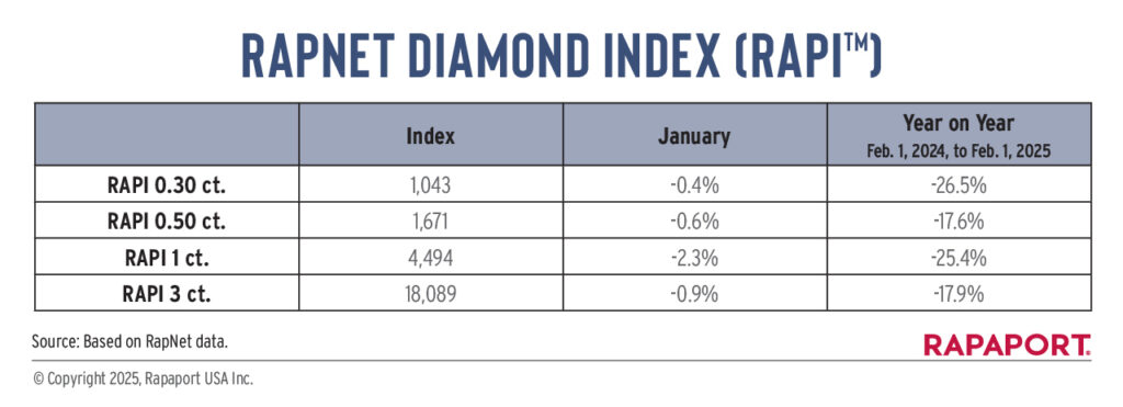 RapNet Diamond Index, year on year table