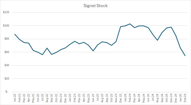 Graph of Signet Jewelers' share price over the last three years