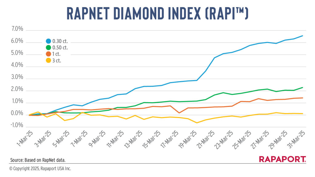 RapNet Diamond Index March graph