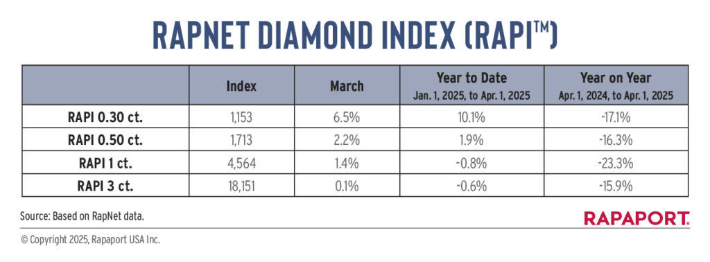 RapNet Diamond Index year to date table image