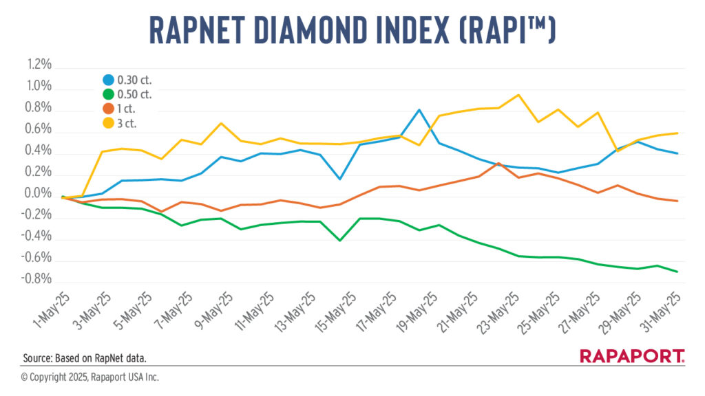 RapNet Diamond Price Index for May 2025 graph