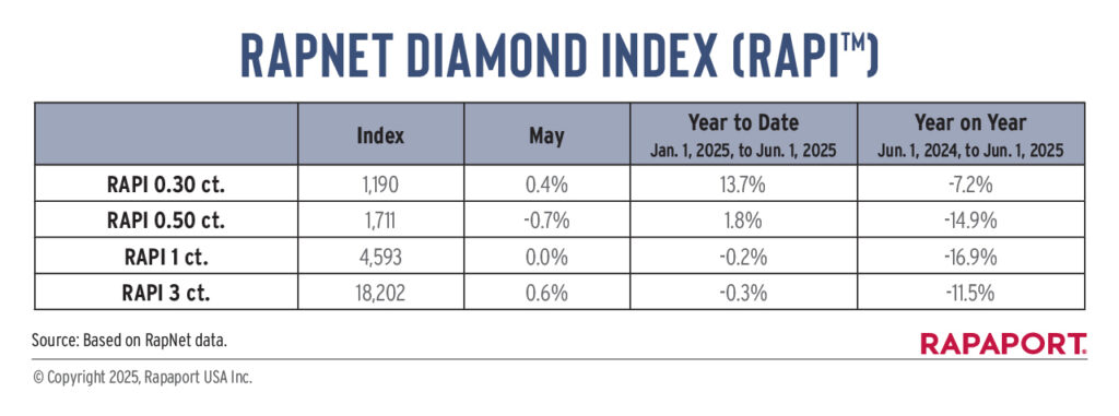 RapNet Diamond Index for May 2025 table image